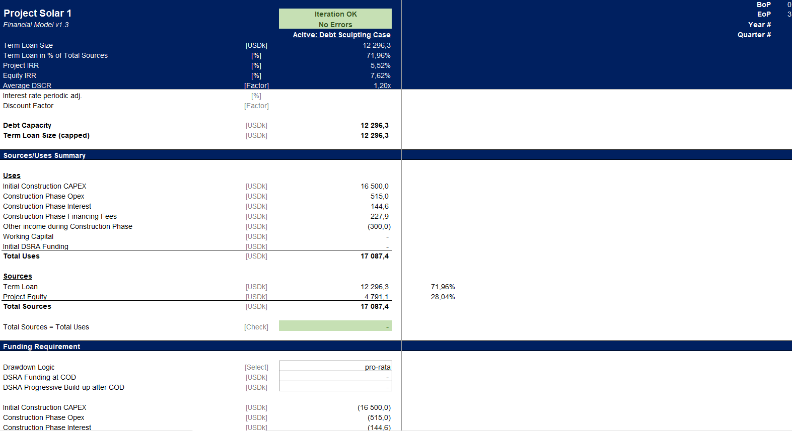 Solar model financing — sources and uses summary and funding requirement