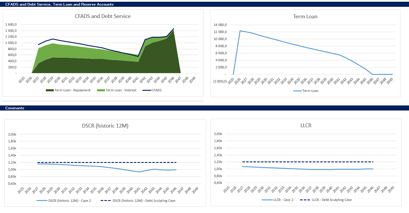 Wind model dashboard — CFADS, debt service, term loan and covenants