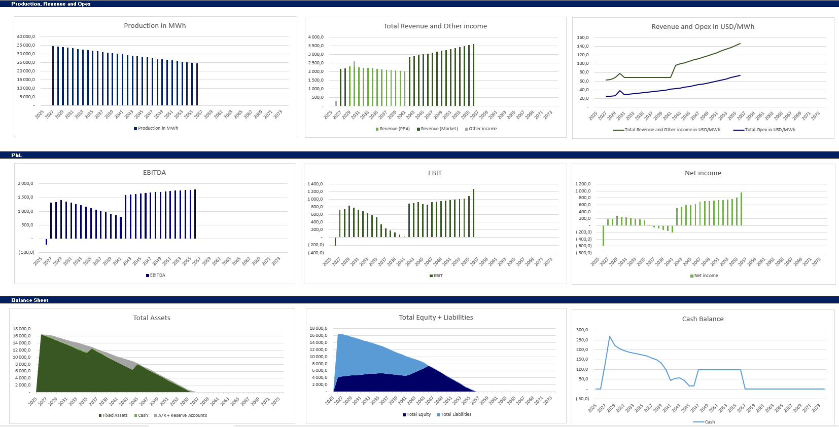 Solar model output dashboard — production, revenue and P&L